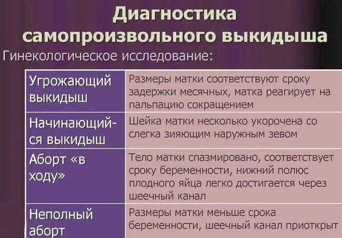 Беременность после самопроизвольного. Выкидыш (самопроизвольный аборт). Стадии самопроизвольного выкидыша. Самопроизвольный выкидыш этапы. Клинические проявления выкидыша.