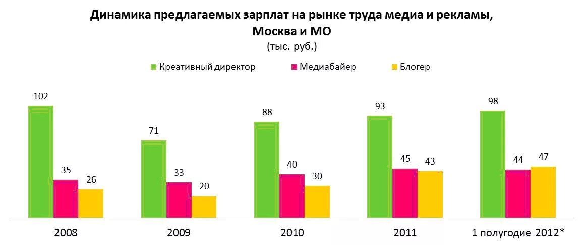 Аналитика заработной платы. Исследование рынка заработных плат. анализ рынка заработной платы. анализ рынка зарплат. динамика зарплат на рынке труда.
