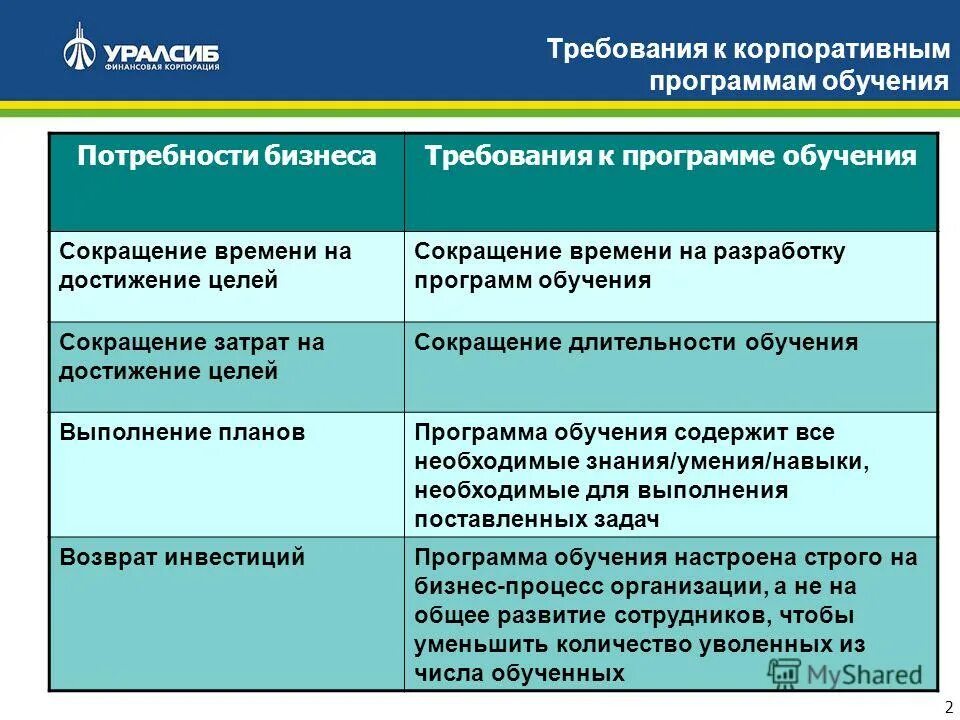 Требования к содержанию программы обучения. Разработка программы обучения персонала. разработать программу обучения. разработать программу обучения для сотрудника. план составления корпоративного обучения.