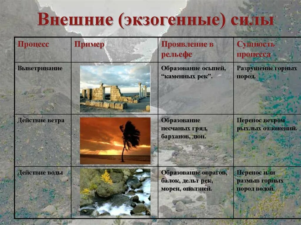 Какие процессы образуют рельеф. Внешние силы земли. внешние процессы и формы рельефа. внутренние и внешние силы земли. внешние экзогенные процессы.