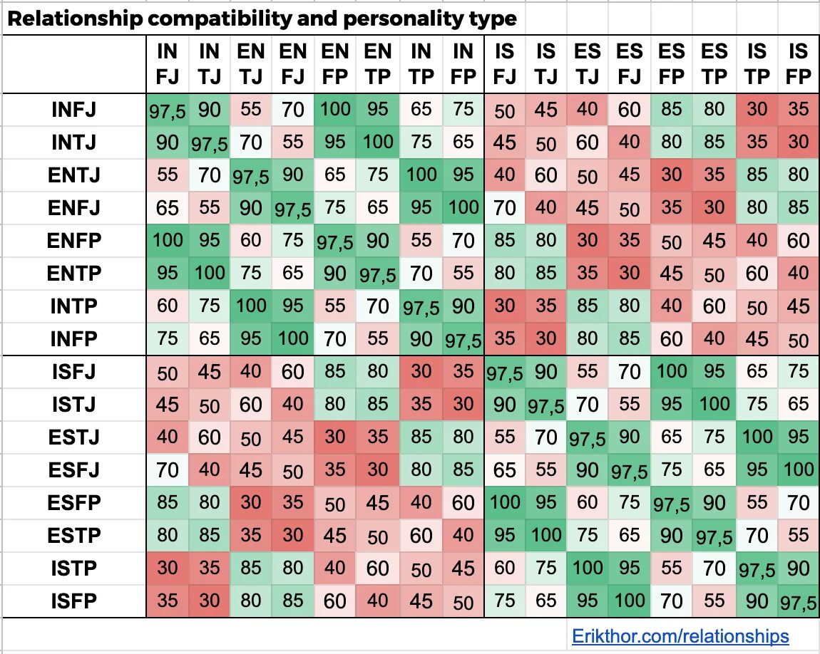 Тип личности пары. Mbti отношения между типами. отношения типов личности таблица mbti. совместимости типов личности 16 таблица. совместимость типов личности майерс-бриггс.