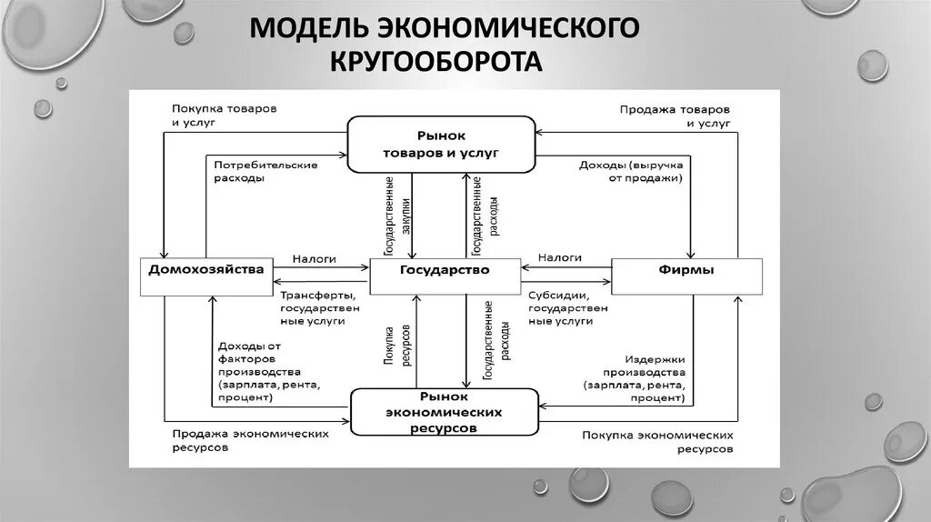 Простая модель экономического кругооборота. Модель экономического круговорота. Модель экономического устройства страны. Модель кругооборота в экономике. Хозяйственные модели экономики