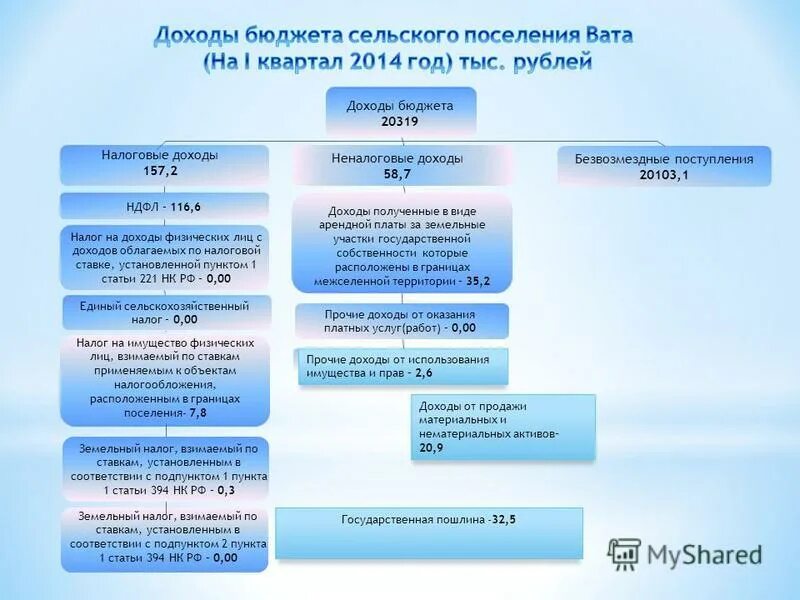 Ст 394. Доходы от продажи материальных и нематериальных активов это. Государственная пошлина это налоговый или неналоговый доход. Неналоговые доходы картинки. Доходы бюджета налоговые и неналоговые и безвозмездные.