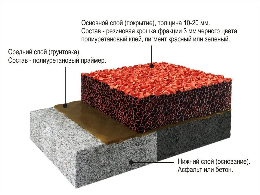 Устройство резиновой крошки. Бесшовное покрытие Polyrubber-Sport 10. Основание под покрытия «спорт» (резиновая крошка фракции 1-3 мм). Резиновое покрытие EPDM-крошка толщина. Конструкция покрытия из резиновой крошки.