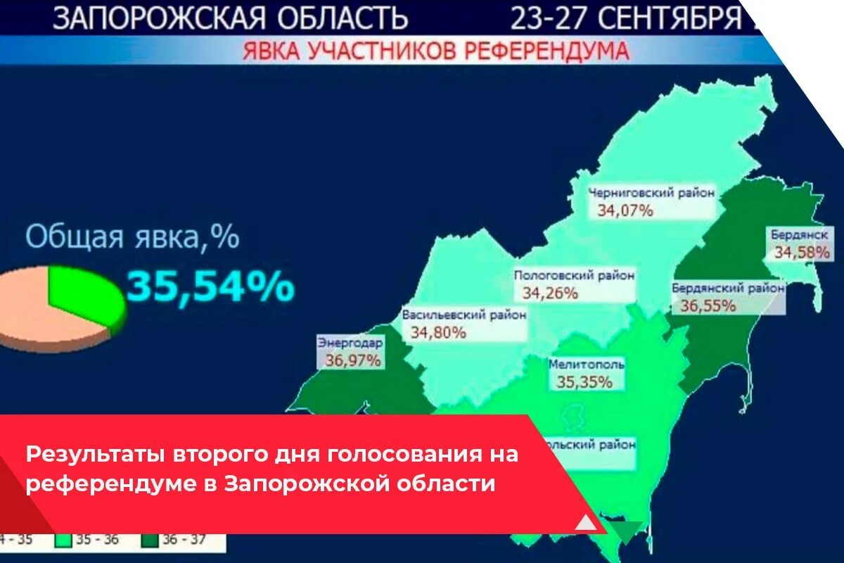 Референдум о присоединении к России. Запорожская область референдум о присоединении к России. Явка на референдум. Референдум в Запорожье о присоединении к России.