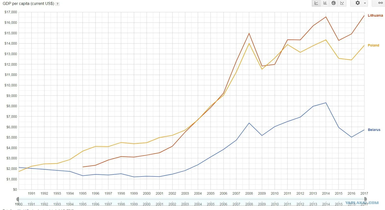 Ввп за 20 год. ВВП РФ за 20 лет. График экономического роста России с 1991 года. ВВП России с 1991 года. График ВВП России с 1991 года по 2022.