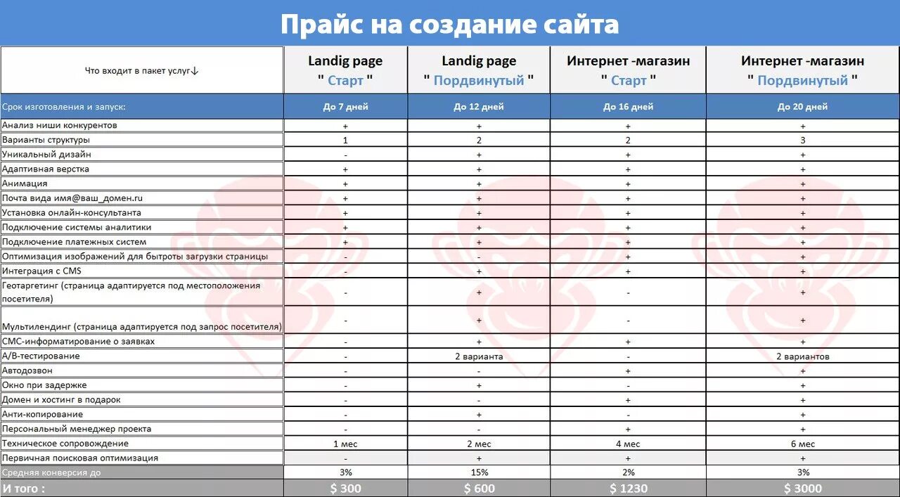 Сайт прейскурант. Прайс лист на создание сайта. Прайс на разработку сайта. Время на разработку сайта. Прайс на создание сайта.