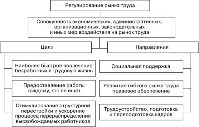 Основные направления регулирования рынка труда. Каковы цели государственного регулирования рынка труда?. Основные направления государственного регулирования рынка труда. Гос регулирование занятости. Необходимость государственного регулирования рынка труда