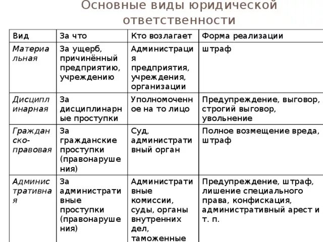 Основные виды юридической ответственности таблица. Составьте таблицу о видах юридической ответственности. Характеристика видов юридической ответственности таблица. Виды юр ответственности таблица.