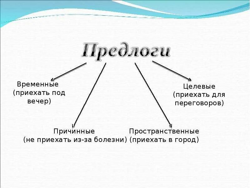 Какие есть предлоги. Предлог. какие бывают предлоги. целевые предлоги. виды предлогов схема.