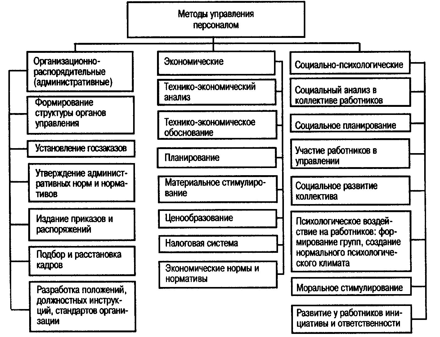 Методы социального развития организации. Классификационная схема методов управления персоналом. перечислите принципы формирования системы управления персоналом. методы управления на предприятии схема. принципы управления персоналом схема.