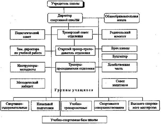 Управление спортивным учреждением. Структура управления ДЮСШ. Организационная структура управления спортивной школой. Организационная структура ДЮСШ схема. Структура спортивной школы схема.
