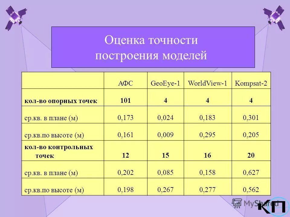 Оценка точности модели