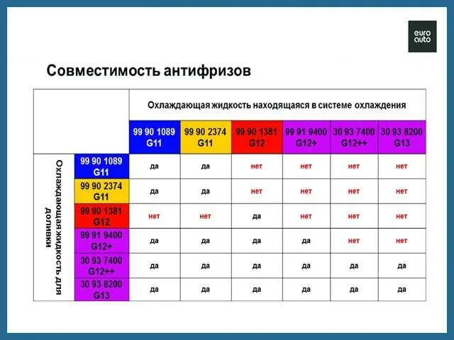 Антифриз g12++ совместимость. Таблица смешивания антифризов g12. Совместимость антифризов g12+ красного и желтого. Таблица смешивания антифризов g12 и g11.