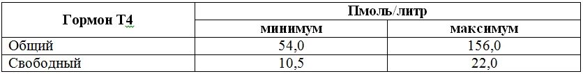 Т4 пмоль л. Тироксин Свободный норма пмоль/л. Гормон т4 Свободный норма в пмоль/л. Т4 Свободный 3 пмоль/л. Т4 Свободный 23 пмоль/л.