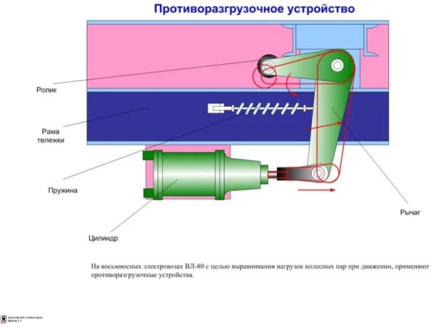 Устройство электровоза вл80с. Противоразгрузочное устройство электровоза вл80с. Противоразгрузочное устройство электровоза вл80с устройство. Противоразгрузочное устройство электровоза вл 10. Пру вл80с.