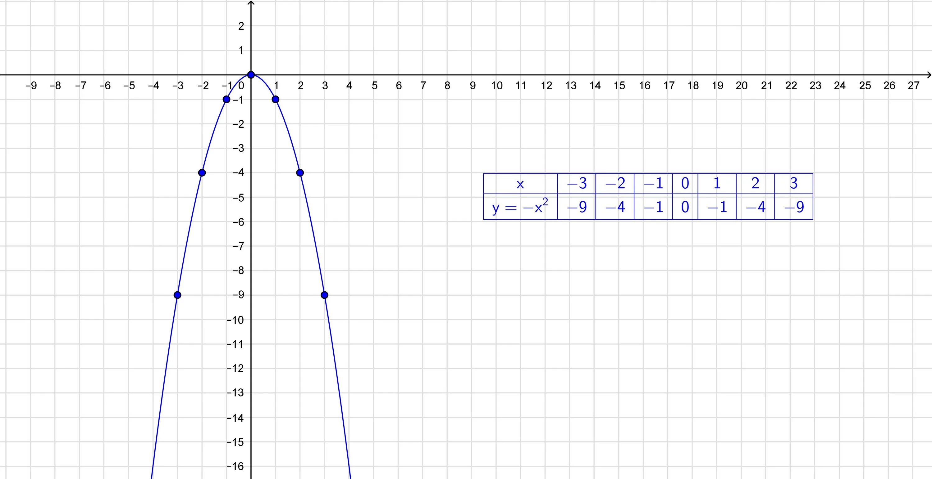 Y x2 6x 6 при x 2. Функция y x2. Y X 2 график функции. X^2+Y^2=2x. Функция y=x^2 y=-x^2.