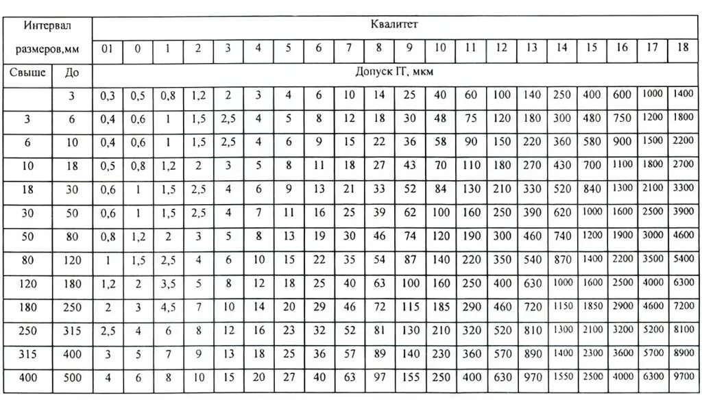 Допуски и посадки таблица 7 Квалитет. Таблица квалитетов допусков и посадок. Таблица допусков 14 Квалитет. Квалитеты точности таблица h14.
