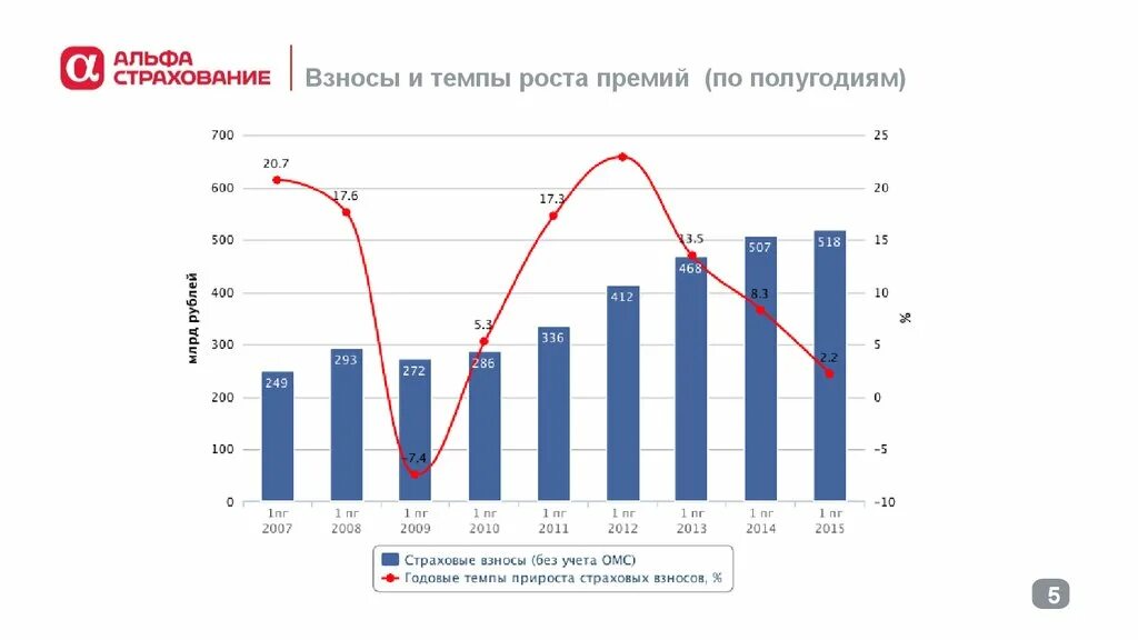 Большой график продажи. Динамика страховых компаний. Темп роста предприятия. График продаж. Темп роста график.