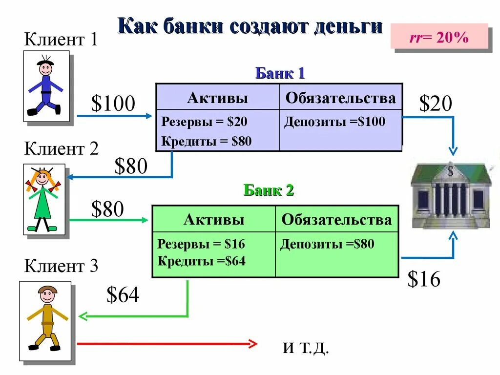 Активы клиента банка. Как банки создают деньги. Схема создания денег банками. Схема как банки создают деньги. Как банки зарабатывают деньги кратко.