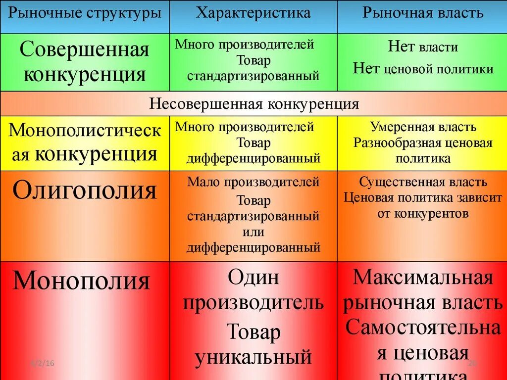 Основные рыночные. Основные рыночные структуры совершенная и несовершенная. Рыночные структуры в экономике. Типы рыночных структур. Типы рыночных структур несовершенной конкуренции.