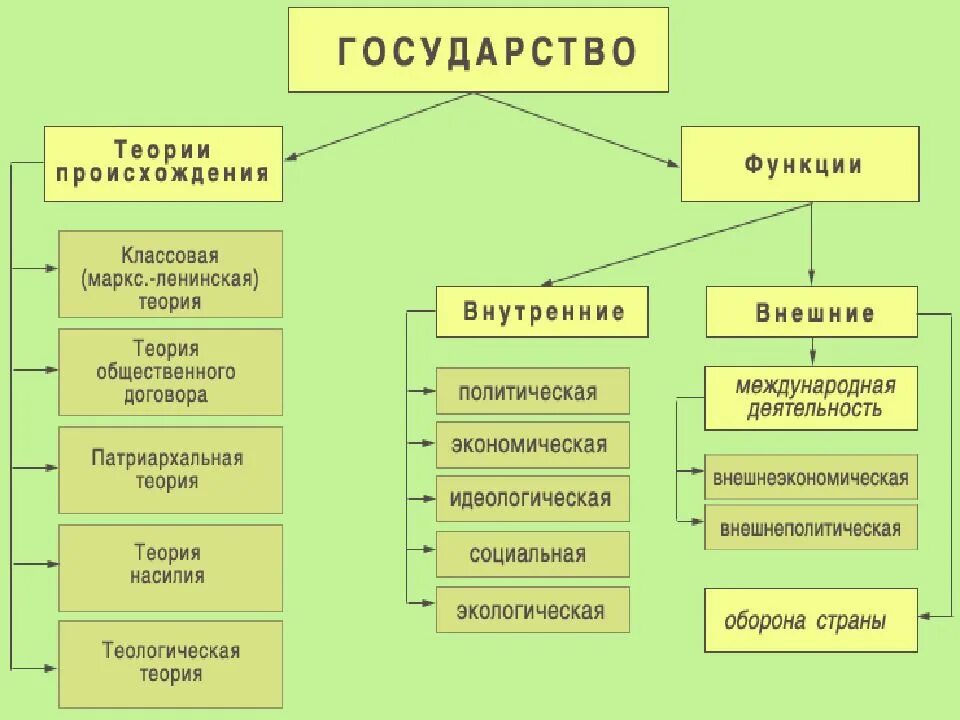 Три основные формы власти. Политической функции государства схема. Составить схему функции государства. Внешние функции государства схема. Из чего состоит государство.