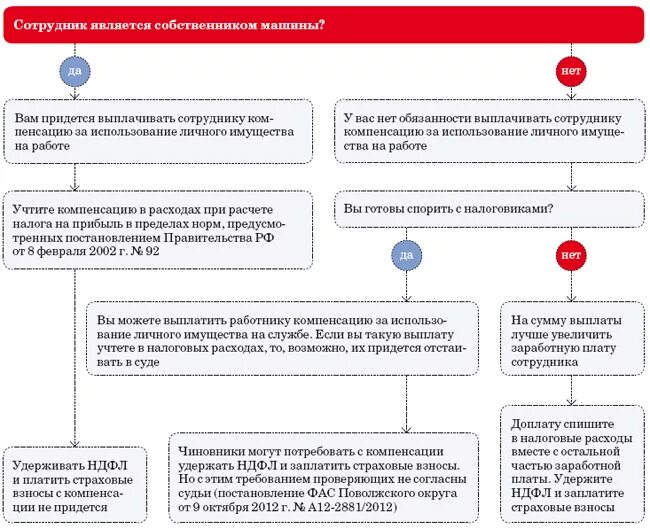 Компенсация за личное имущество. Использование служебного автомобиля. Возмещение работнику расходов на автомобиль. Компенсация за использование автомобиля. Компенсация за автомобиль сотруднику.