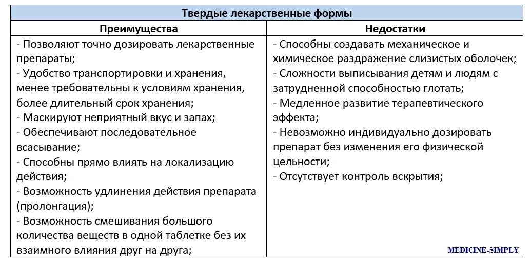 Недостаточно по сравнению. Достоинства и недостатки твердых лекарственных форм. Преимущества твердых лекарственных форм. Формы лекарственных препаратов преимущества и недостатки. Преимущества мягких лекарственных форм.