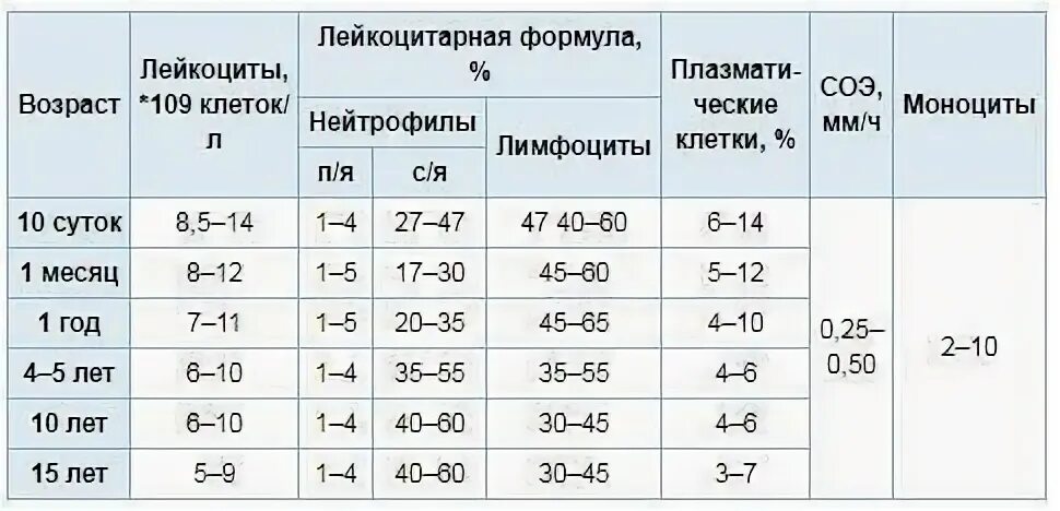 Лейкоцитарная формула у новорожденных норма. Лейкоцитарная формула у детей норма 5 лет. Лейкоцитарная формула в 4 года норма. Лейкоцитарная формула у детей 2 года норма. Лейкоциты ниже 3