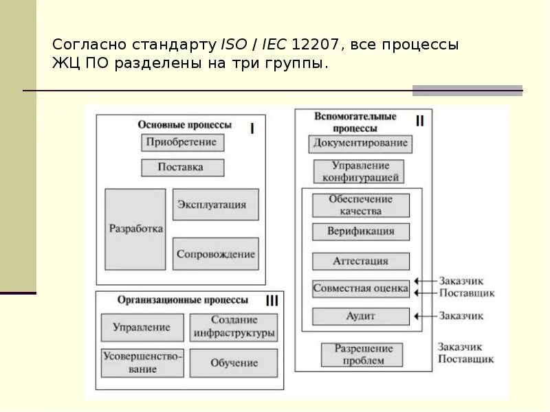 Будут разделены на 3 группы. Организационные процессы ISO/IEC 12207. ISO/IEC 12207 процессы жизненного цикла. Структуру стандарта ГОСТ ISO/IEC 12207. ISO 12207 базовый стандарт процессов жизненного цикла.