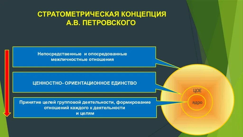 Теории межличностных отношений. Стратометрическая теория коллектива Петровского. Стратометрическая концепция а.в Петровского. Стратометрическая концепция развития коллектива а. в. Петровского.. Стратометрическая концепция групповой активности а.в. Петровского.