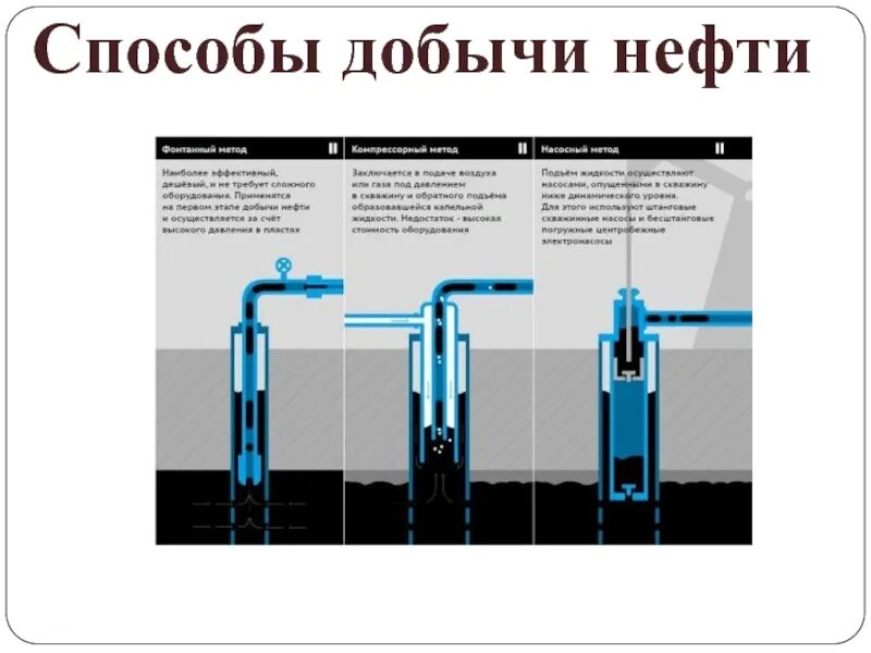 Первичный метод добычи нефти схема. Фонтанный и механизированный способы добычи нефти. Метод механической добычи нефти. Способы добычи нефти схема.