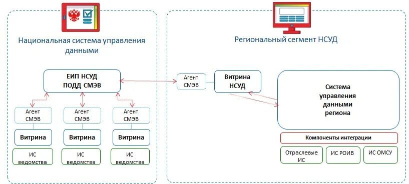 Управление данными игры. Элементы национальной системы управления данными. Система управления данных. Задачи системы управления данными. Региональная система управления данными.