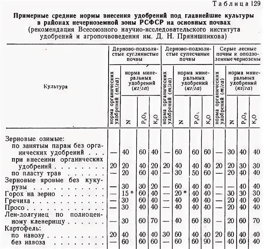 Норма органических удобрений на 1 гектар. Норма внесения Минеральных удобрений на 1 га. Нормы внесения Минеральных удобрений по культурам таблица. Нормы внесения Минеральных удобрений под зерновые таблица. Почему использование высоких доз минеральных удобрений