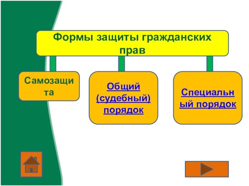 Формы защиты гражданских прав. Каковы формы защиты гражданских прав. Формы защиты нарушенных прав. Способы защиты гражданских прав схема.