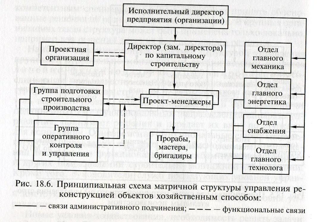 Организация работы ремонтно строительной организации. Структурная схема строительной организации и принципы управления. Структурная схема организации строительной компании. Структурная схема управления строительной компании. Схема управления строительством объекта.