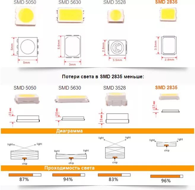 СМД светодиоды SMD 2835. Таблица СМД светодиодов 2835. Светодиод 3528 параметры СМД. Светодиод СМД 2835 параметры. Размеры диодов