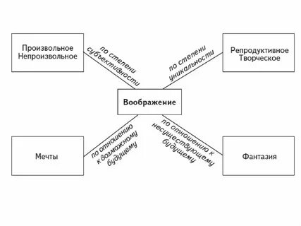 Продуктивный вид воображения