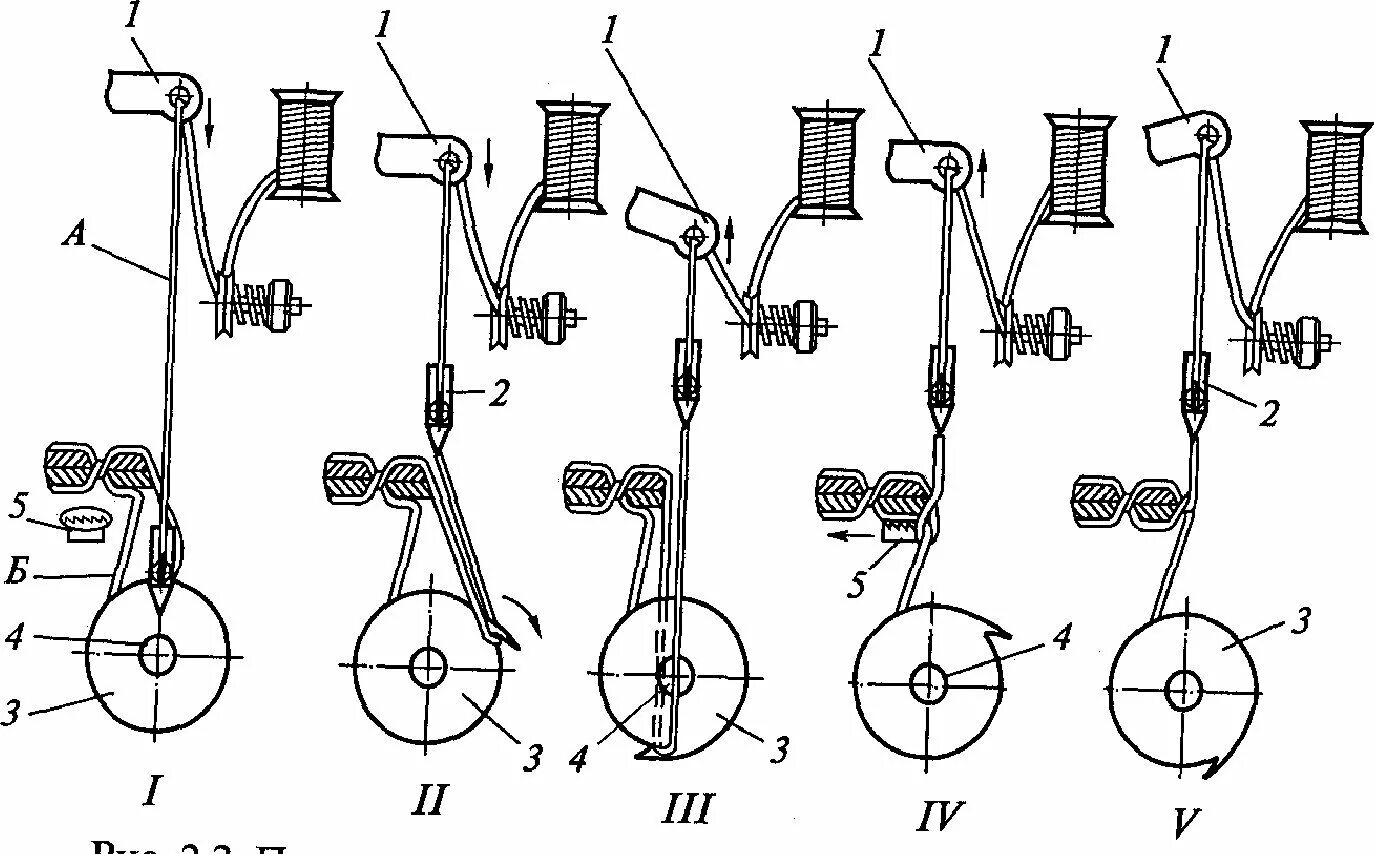 Работа швейной машинки видео. Швейная машина 1022м чертежи. Схема челнока швейной машины ПМЗ. . Механизм движения челнока машины 1022-м кл. Принцип образования челночного стежка.