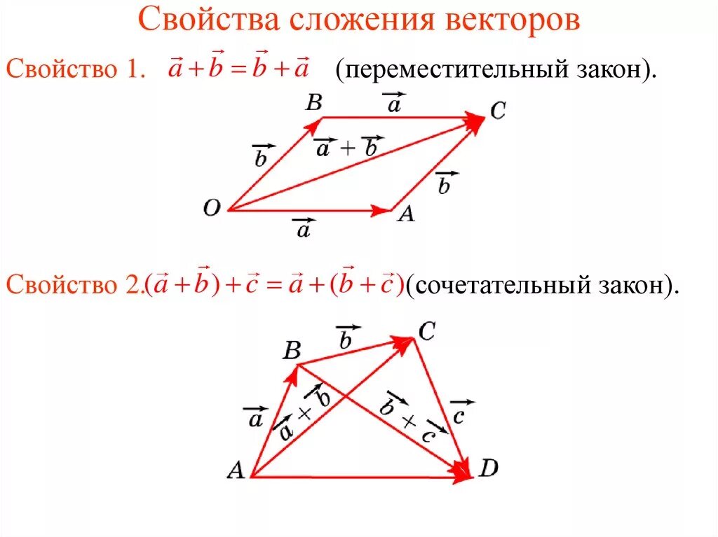 Векторы 10 класс геометрия презентация. Сложение векторов свойства сложения векторов. Переместительное свойство сложения векторов. Сочетательное свойство сложения векторов. Переместительный и сочетательный закон сложения векторов.