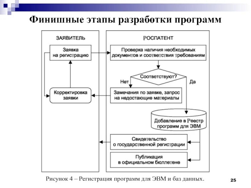 Разработка программ для эвм. Этапы регистрации программы для ЭВМ. Регистрация программ ЭВМ И баз данных. Этапы разработки программы. Этапы разработки программы на ЭВМ.