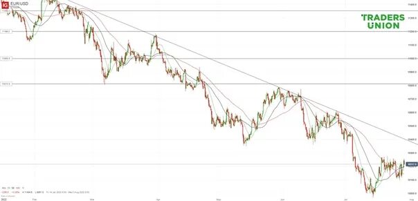 Eur usd прогноз на сегодня