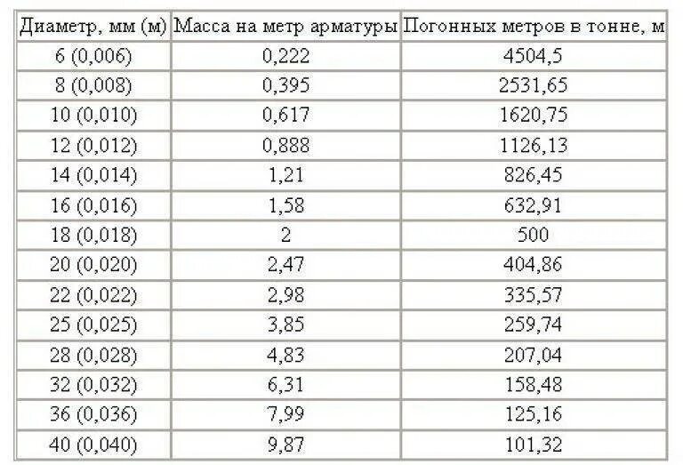 Сколько весит 1 арматура 12. Вес погонного метра арматуры. Арматура вес 1 метра. Таблица расчета арматуры метр тонна. Таблица весов арматуры 1 метр.