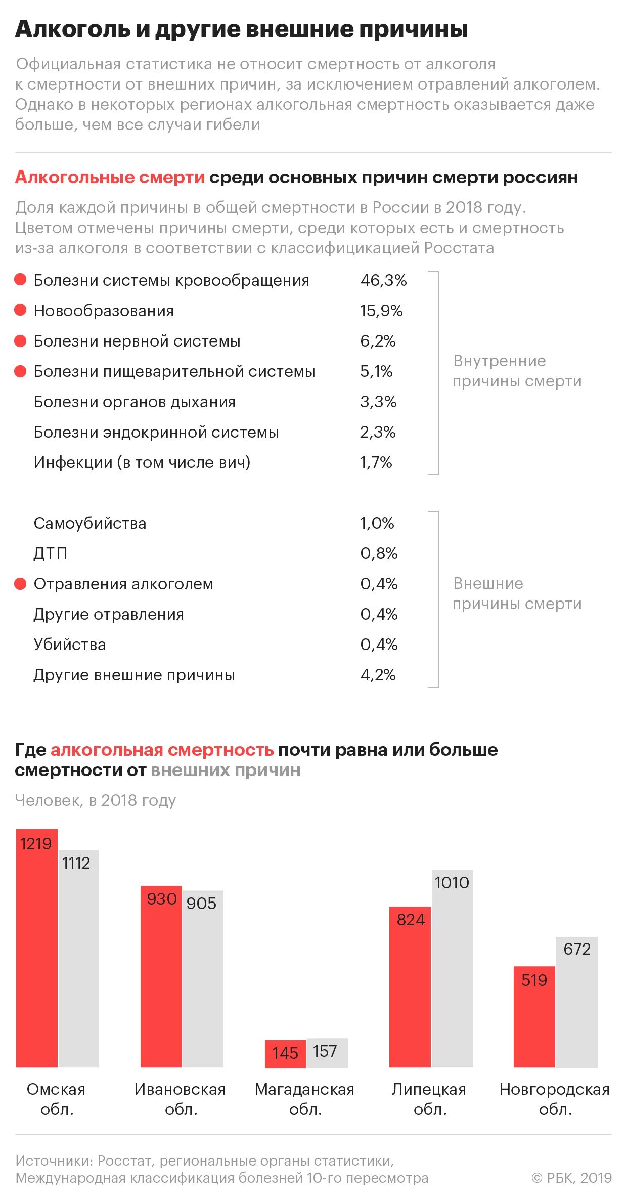 Основные заболевания в россии. Статистика причин смертности. Причины смертности в России.