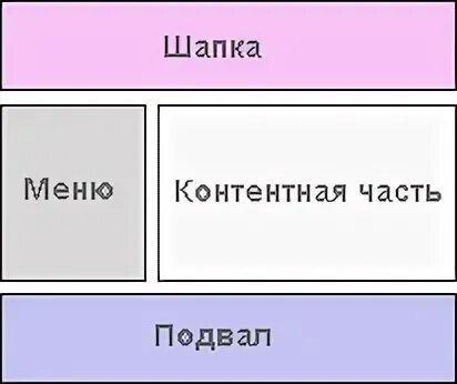 Создание макета сайта. Шапка подвал сайта. Макет шапки сайта. Шапка сайта. Структура сайта подвал.