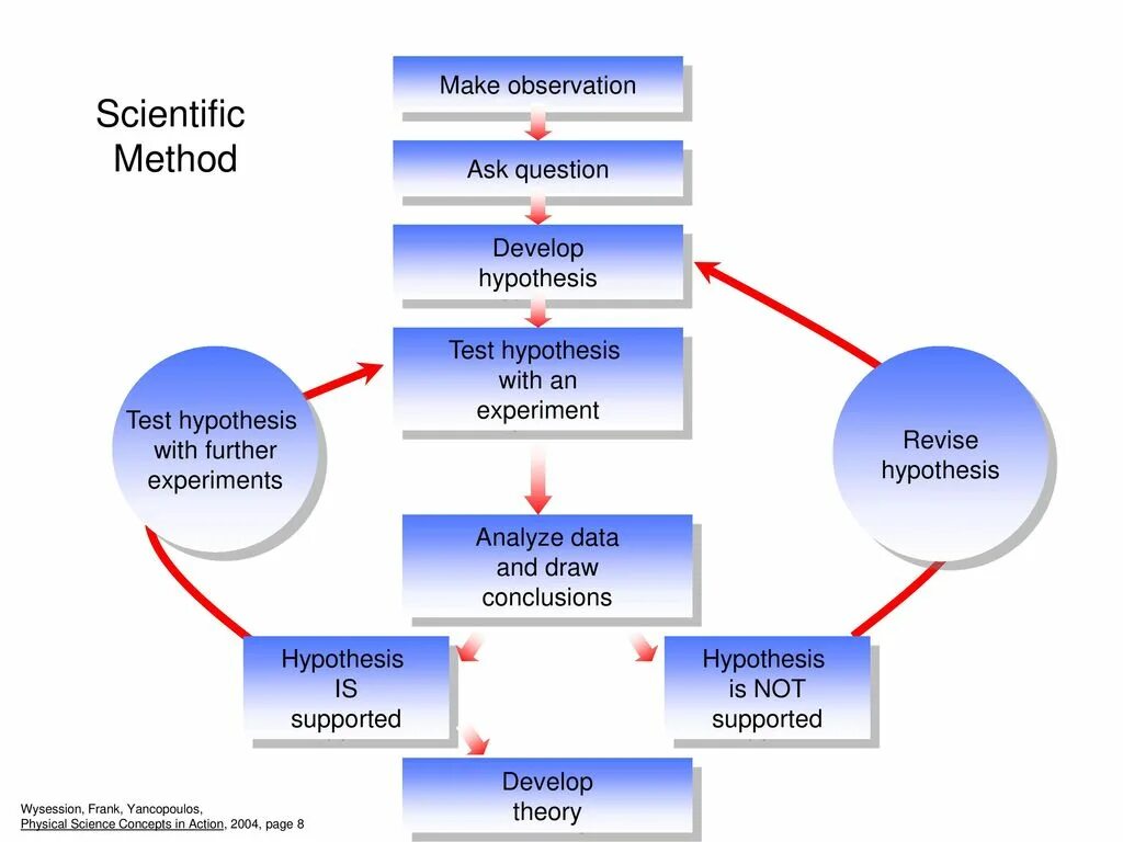 Scientific research methodology. Method and methodology. Scientific observation. Scientific method