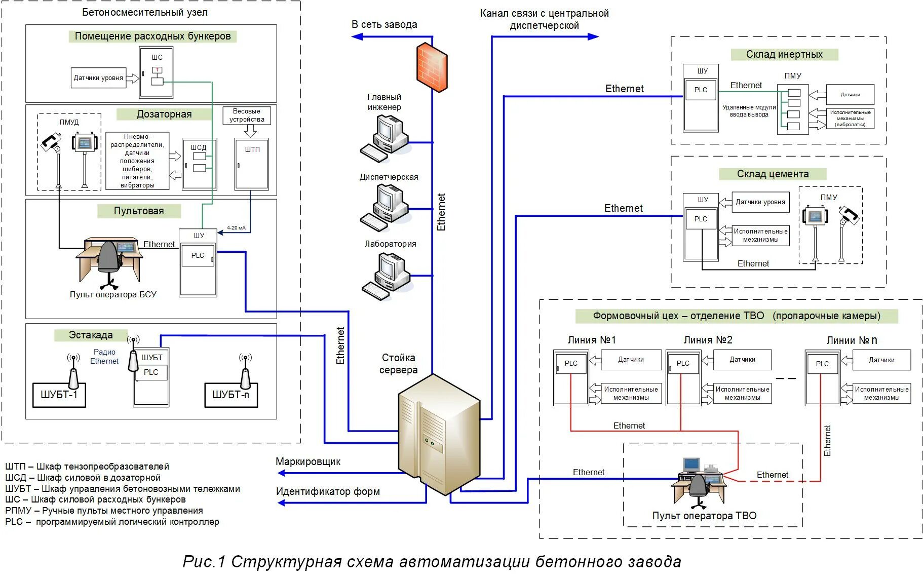 Автоматизированная система пример. Рынок автоматизированных систем управления. Схема асу тп подстанции. Автоматизированные системы управления документацией. Проектная документация асутп этапы разработки.