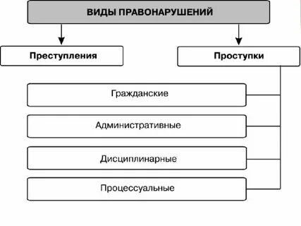 Укажите формы правонарушения