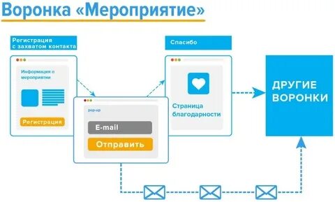 Типы воронок
