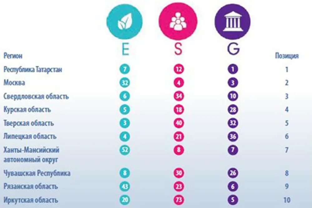 ESG рейтинг. ESG рейтинг регионов. Уровни ESG-рейтинга. ESG рейтинг российских компаний.